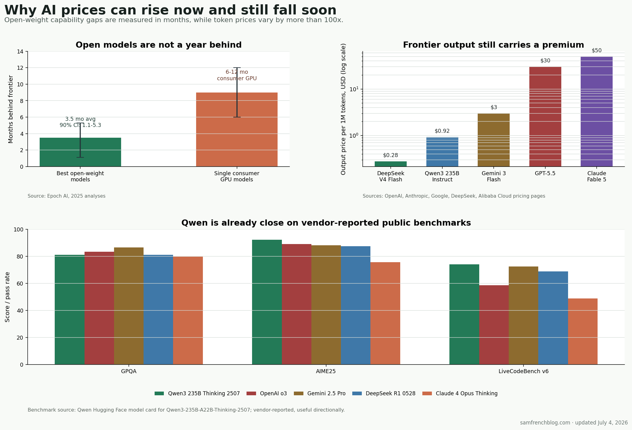 Composite chart comparing open model capability lag, output token pricing, and Qwen benchmark results against frontier models